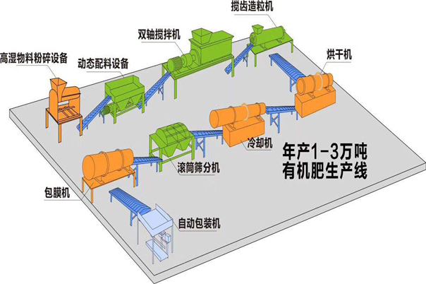 有機肥設備生產線都需要什么設備？需要注意什么呢？(圖1)